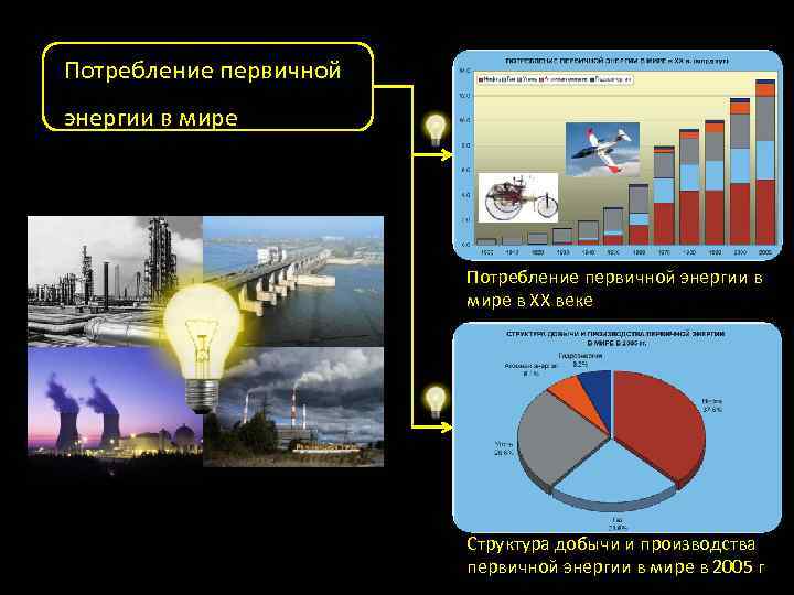 Потребление первичной энергии в мире в ХХ веке Структура добычи и производства первичной энергии