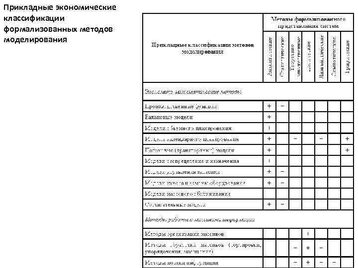 Прикладные экономические классификации формализованных методов моделирования 