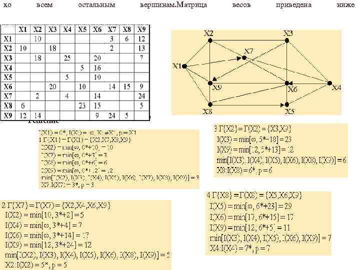 На рисунке приведена весовая матрица графа определите - 86 фото