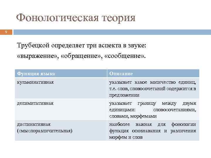 Фонологическая теория 9 Трубецкой определяет три аспекта в звуке: «выражение» , «обращение» , «сообщение»