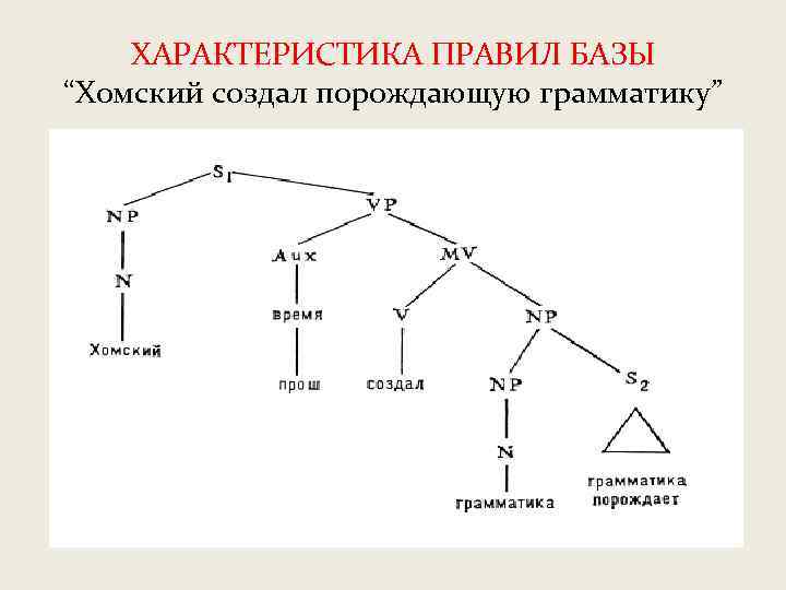 ХАРАКТЕРИСТИКА ПРАВИЛ БАЗЫ “Хомский создал порождающую грамматику” 