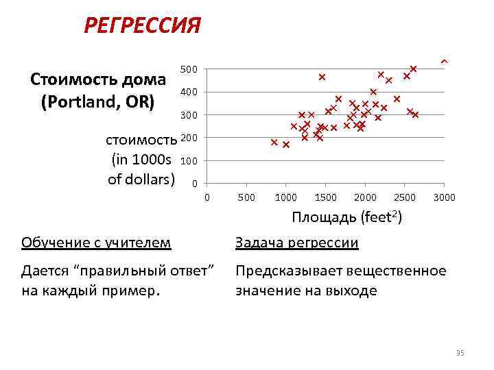 РЕГРЕССИЯ Стоимость дома (Portland, OR) 500 400 300 стоимость 200 (in 1000 s 100