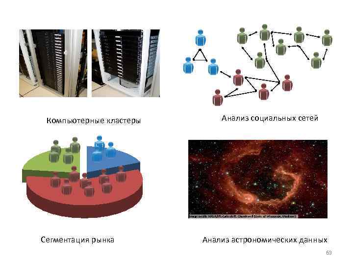 Компьютерные кластеры Анализ социальных сетей Image credit: NASA/JPL-Caltech/E. Churchwell (Univ. of Wisconsin, Madison) Сегментация
