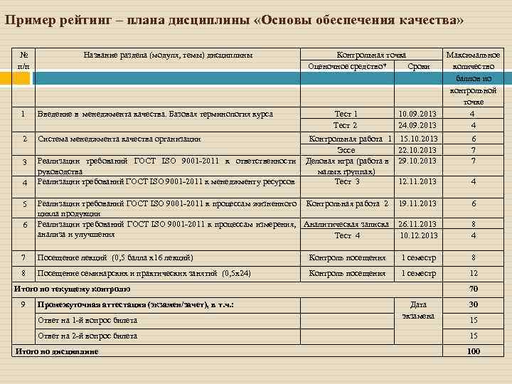 Пример рейтинг – плана дисциплины «Основы обеспечения качества» № п/п Название раздела (модуля, темы)