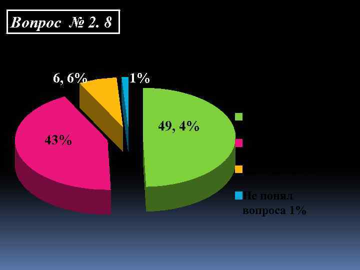 Вопрос № 2. 8 Нужна ли вам помощь в самообразовании? 6, 6% 43% 1%