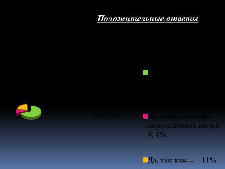 Положительные ответы Нужна ли Вам помощь в самообразовании? Да 34, 1% 11% 4, 4%