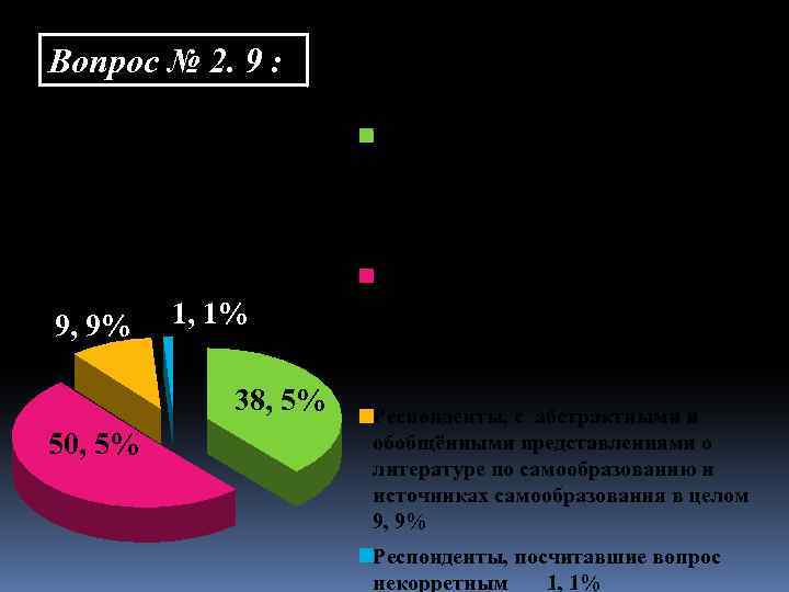 Вопрос № 2. 9 : Не знаю таких книг 38, 5% Какие книги по