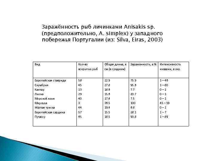 Заражённость рыб личинками Anisakis sp. (предположительно, A. simplex) у западного побережья Португалии (из: Silva,