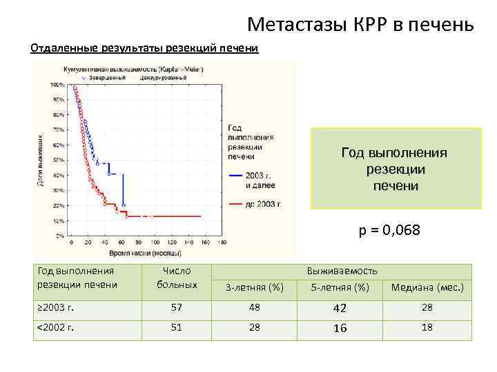 Метастазы КРР в печень Отдаленные результаты резекций печени Год выполнения резекции печени p =