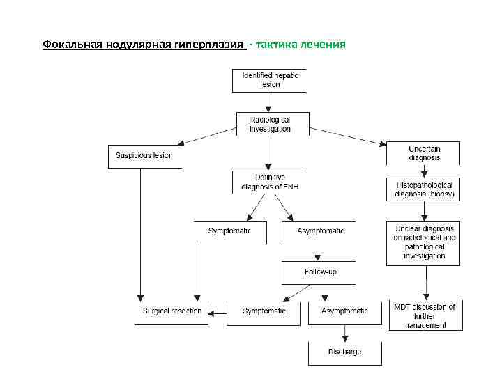 Фокальная нодулярная гиперплазия - тактика лечения 