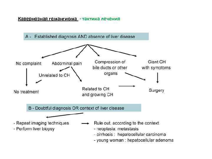 Кавернозная гемангиома - тактика лечения 
