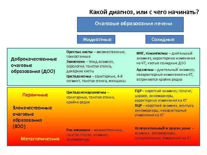 Какой диагноз, или с чего начинать? Очаговые образования печени Жидкостные Доброкачественные очаговые образования (ДОО)