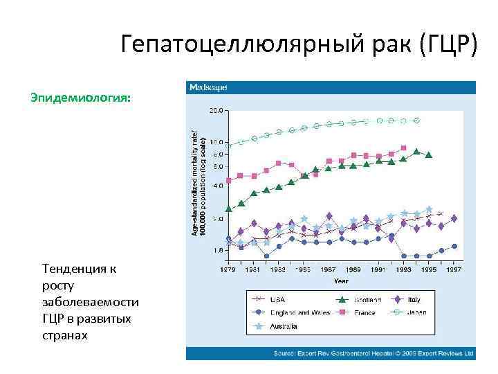Гепатоцеллюлярный рак (ГЦР) Эпидемиология: Тенденция к росту заболеваемости ГЦР в развитых странах 