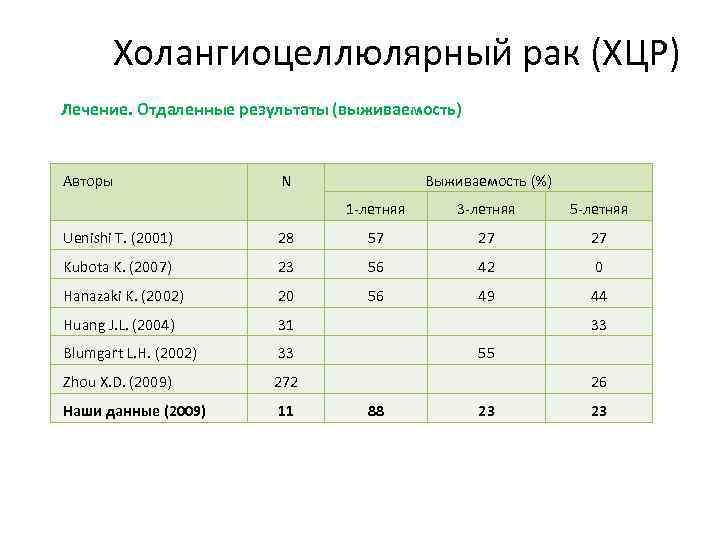 Холангиоцеллюлярный рак (ХЦР) Лечение. Отдаленные результаты (выживаемость) Авторы N Выживаемость (%) 1 -летняя 3