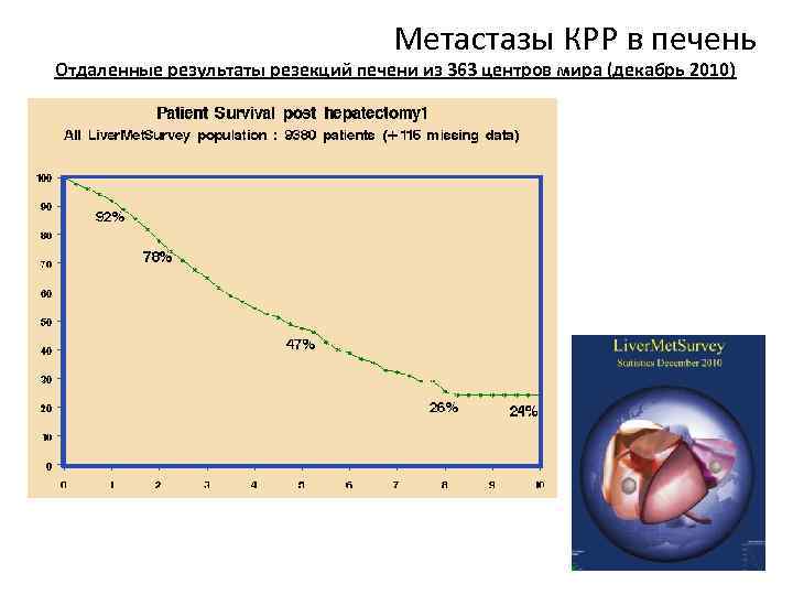 Метастазы КРР в печень Отдаленные результаты резекций печени из 363 центров мира (декабрь 2010)