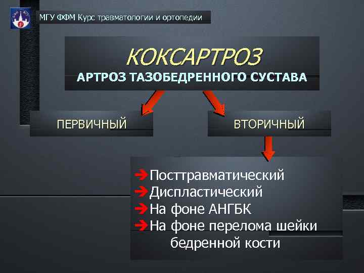 МГУ ФФМ Курс травматологии и ортопедии КОКСАРТРОЗ ТАЗОБЕДРЕННОГО СУСТАВА ПЕРВИЧНЫЙ ВТОРИЧНЫЙ Посттравматический Диспластический На