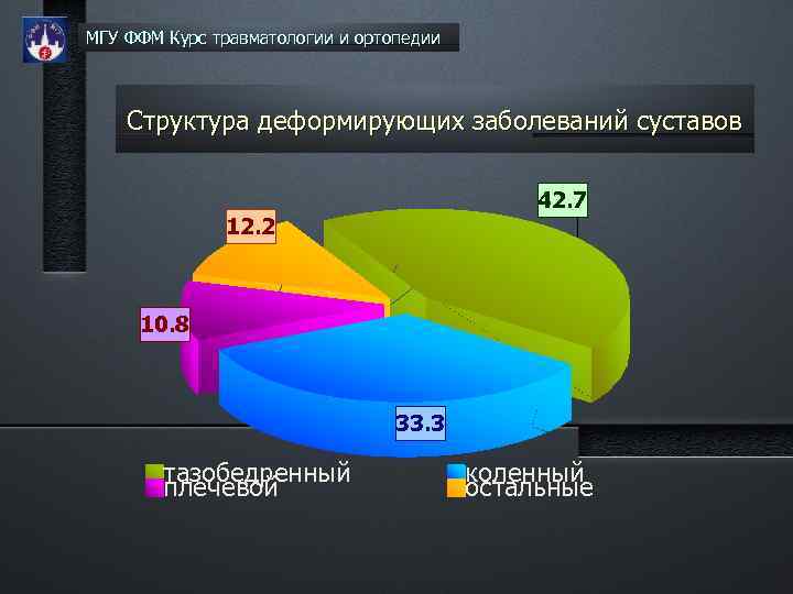 МГУ ФФМ Курс травматологии и ортопедии Структура деформирующих заболеваний суставов 42. 7 12. 2