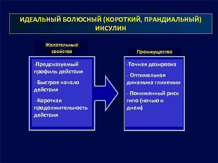 ИДЕАЛЬНЫЙ БОЛЮСНЫЙ (КОРОТКИЙ, ПРАНДИАЛЬНЫЙ) ИНСУЛИН Желательные свойства -Предсказуемый профиль действия - Быстрое начало действия