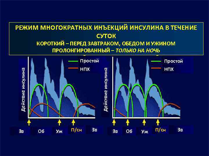 РЕЖИМ МНОГОКРАТНЫХ ИНЪЕКЦИЙ ИНСУЛИНА В ТЕЧЕНИЕ СУТОК КОРОТКИЙ – ПЕРЕД ЗАВТРАКОМ, ОБЕДОМ И УЖИНОМ