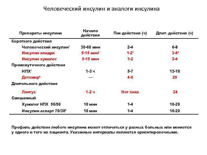 Человеческий инсулин и аналоги инсулина Начало действия Пик действия (ч) Длит. действия (ч) 30