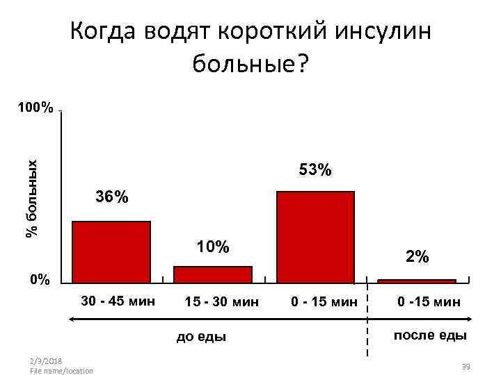 Когда водят короткий инсулин больные? % больных 100% 53% 36% 10% 2% 0% 30