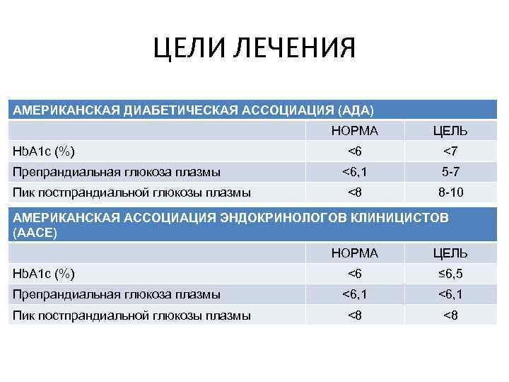 ЦЕЛИ ЛЕЧЕНИЯ АМЕРИКАНСКАЯ ДИАБЕТИЧЕСКАЯ АССОЦИАЦИЯ (АДА) НОРМА Hb. A 1 c (%) Препрандиальная глюкоза