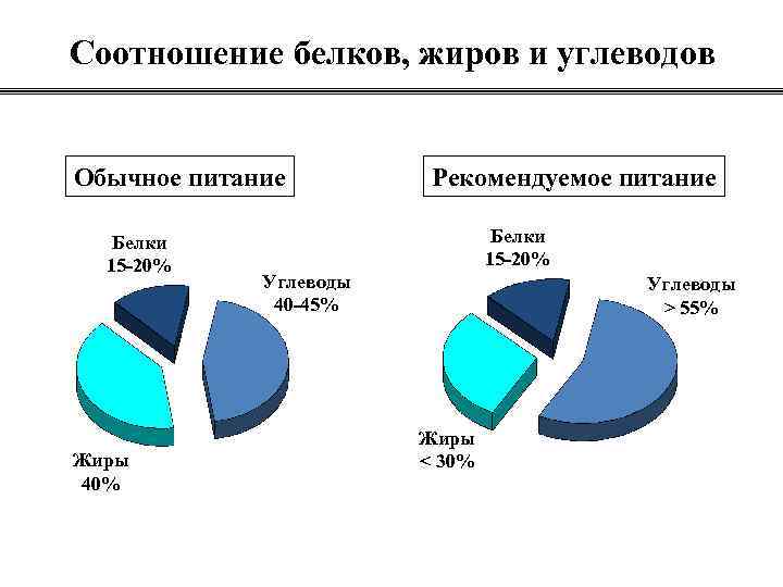 Соотношение белков жиров и углеводов