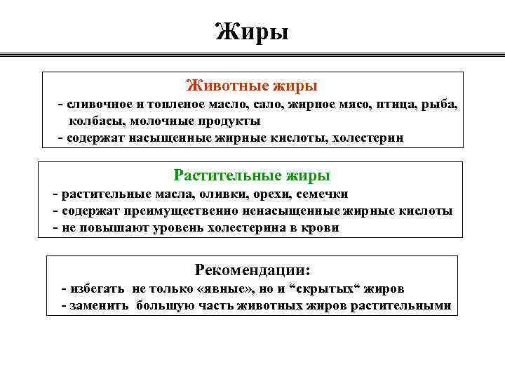 Жиры Животные жиры - сливочное и топленое масло, сало, жирное мясо, птица, рыба, колбасы,