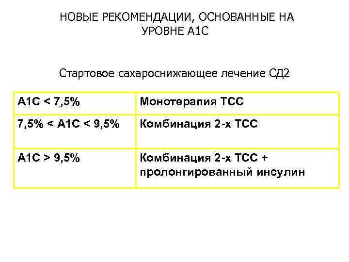 НОВЫЕ РЕКОМЕНДАЦИИ, ОСНОВАННЫЕ НА УРОВНЕ А 1 С Стартовое сахароснижающее лечение СД 2 A