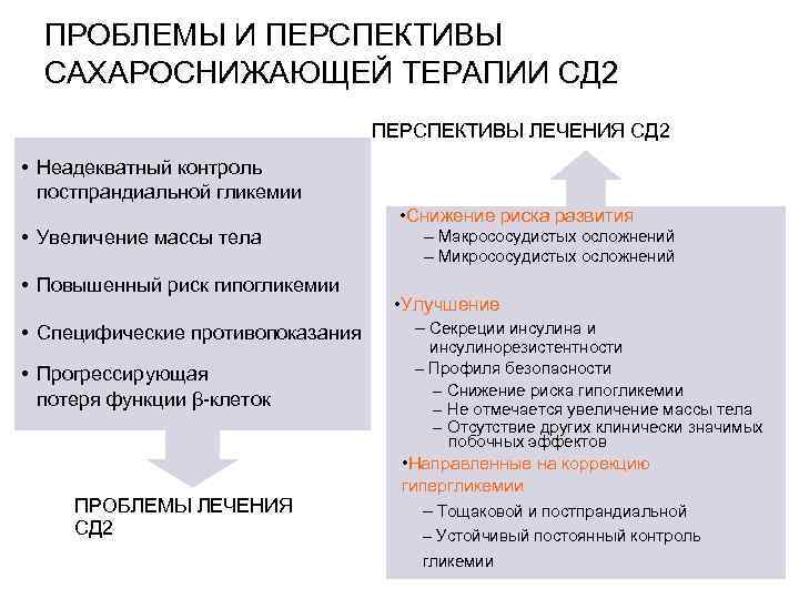 ПРОБЛЕМЫ И ПЕРСПЕКТИВЫ САХАРОСНИЖАЮЩЕЙ ТЕРАПИИ СД 2 ПЕРСПЕКТИВЫ ЛЕЧЕНИЯ СД 2 • Неадекватный контроль
