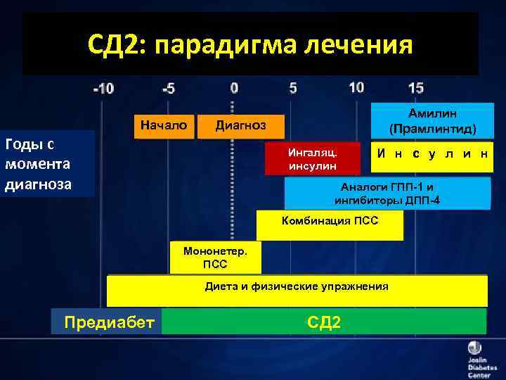 СД 2: парадигма лечения Начало Амилин (Прамлинтид) Диагноз Годы с момента диагноза Ингаляц. инсулин