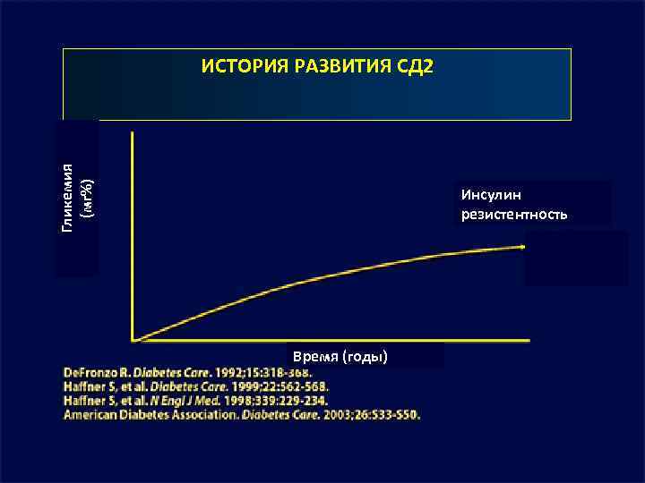 Гликемия (мг%) ИСТОРИЯ РАЗВИТИЯ СД 2 Инсулин резистентность Время (годы) 