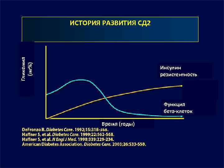 Гликемия (мг%) ИСТОРИЯ РАЗВИТИЯ СД 2 Инсулин резистентность Функция бета-клеток Время (годы) 