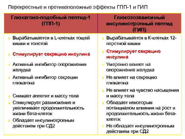 Перекрестные и противоположные эффекты ГПП-1 и ГИП Глюкагоно-подобный пептид-1 (ГПП-1) ♦ Вырабатывается в L-клетках