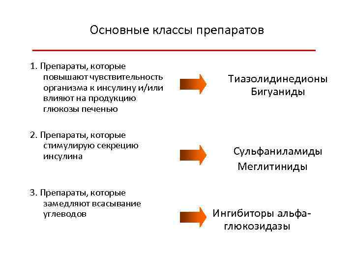 Основные классы препаратов 1. Препараты, которые повышают чувствительность организма к инсулину и/или влияют на