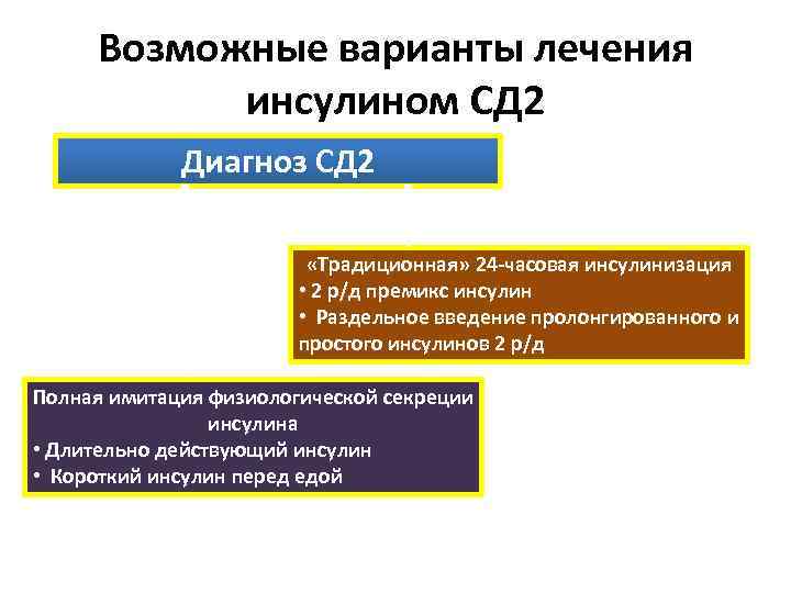 Возможные варианты лечения инсулином СД 2 Диагноз СД 2 «Традиционная» 24 -часовая инсулинизация •