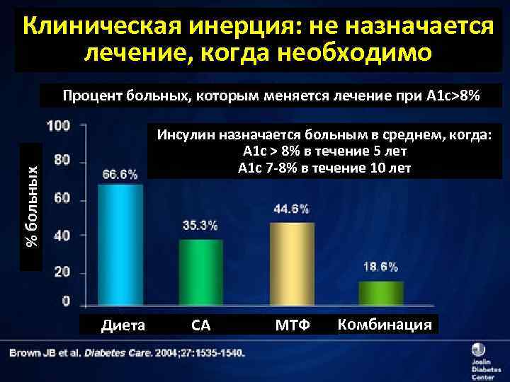 Клиническая инерция: не назначается лечение, когда необходимо Процент больных, которым меняется лечение при А