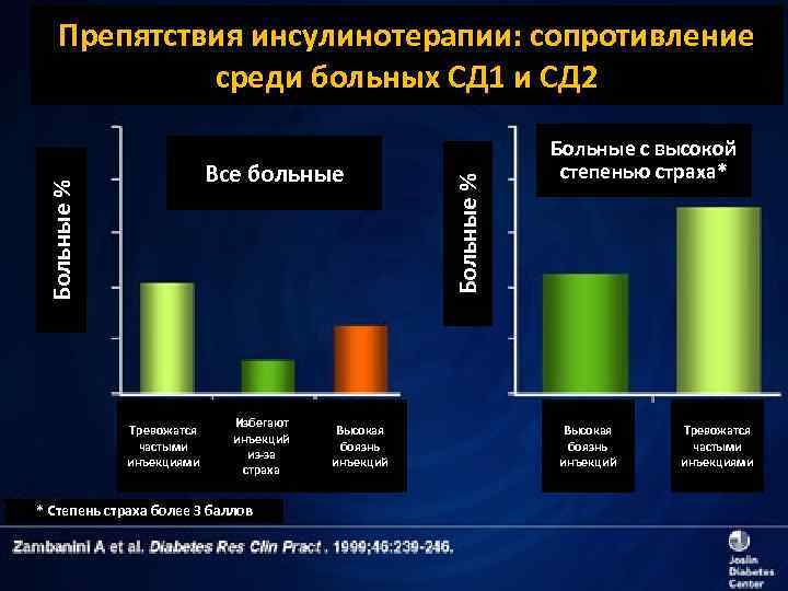 Больные % Все больные Тревожатся частыми инъекциями Избегают инъекций из-за страха * Степень страха