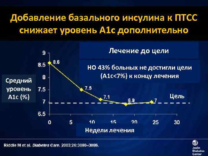 Добавление базального инсулина к ПТСС снижает уровень A 1 c дополнительно Лечение до цели