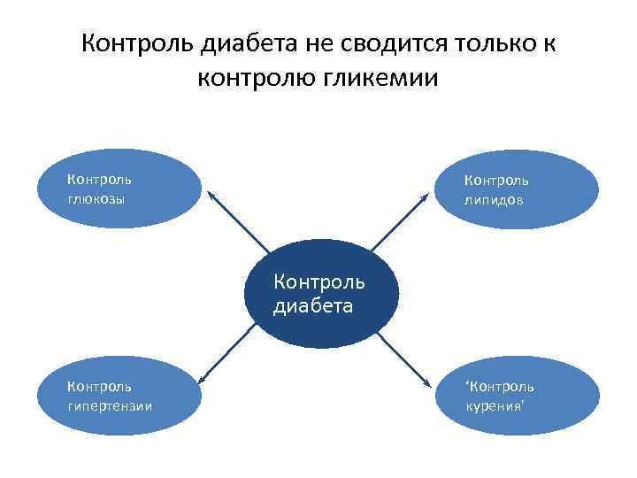 Контроль диабета не сводится только к контролю гликемии Контроль глюкозы Контроль липидов Контроль диабета