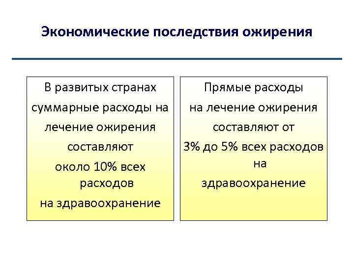 Экономические последствия ожирения В развитых странах Прямые расходы суммарные расходы на на лечение ожирения