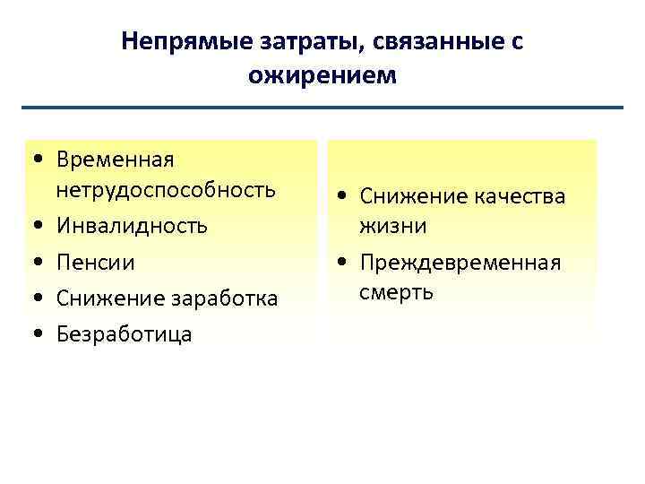 Непрямые затраты, связанные с ожирением • Временная нетрудоспособность • Инвалидность • Пенсии • Снижение