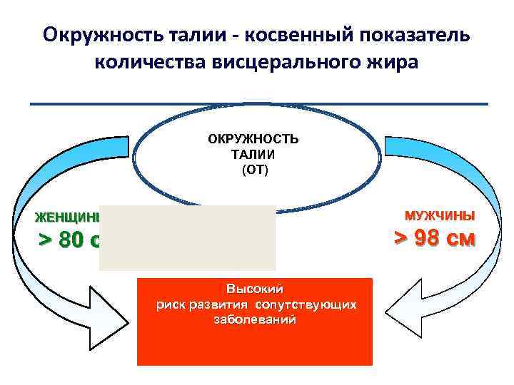 Окружность талии - косвенный показатель количества висцерального жира ОКРУЖНОСТЬ ТАЛИИ (ОТ) МУЖЧИНЫ ЖЕНЩИНЫ >