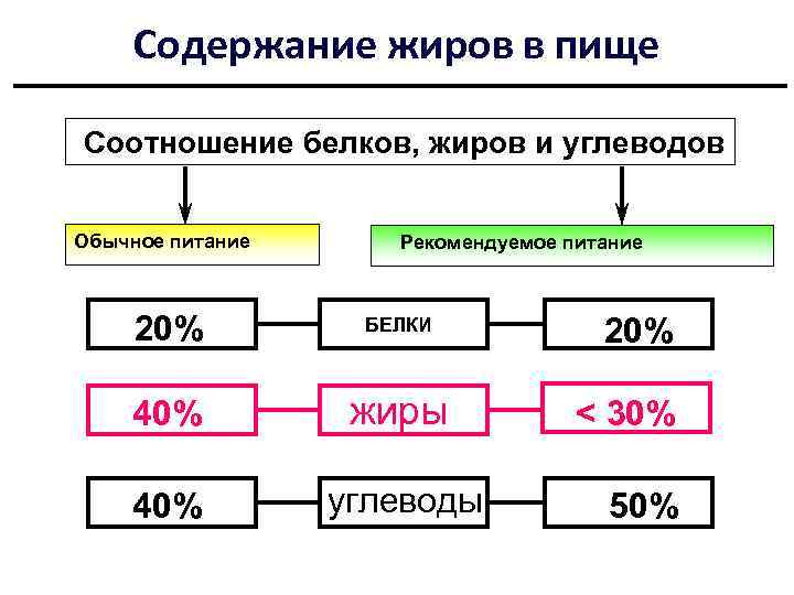 Содержание жиров в пище Соотношение белков, жиров и углеводов Обычное питание Рекомендуемое питание 20%