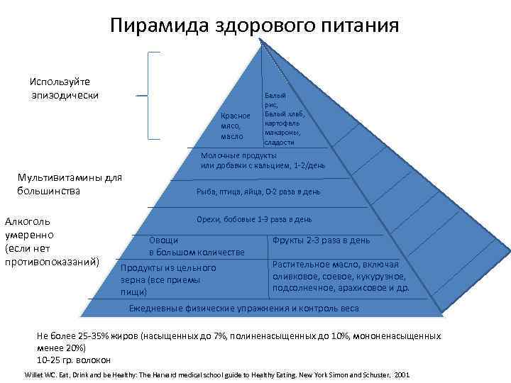 Пирамида здорового питания Используйте эпизодически Красное мясо, масло Мультивитамины для большинства Алкоголь умеренно (если