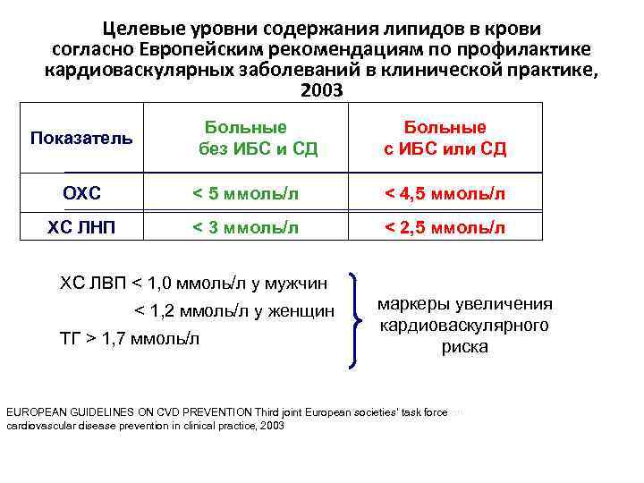 Целевые уровни содержания липидов в крови согласно Европейским рекомендациям по профилактике кардиоваскулярных заболеваний в