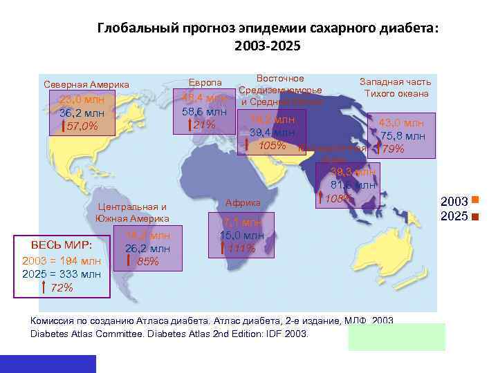 Глобальный прогноз эпидемии сахарного диабета: 2003 -2025 Северная Америка Европа 48, 4 млн 58,