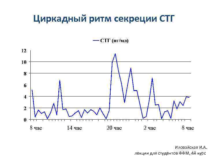 Динамика ритма. Суточные колебания СТГ. Суточный ритм секреции СТГ. Суточный (циркадный) ритм секреции кортизола. Циркадианный ритм секреции гормона.