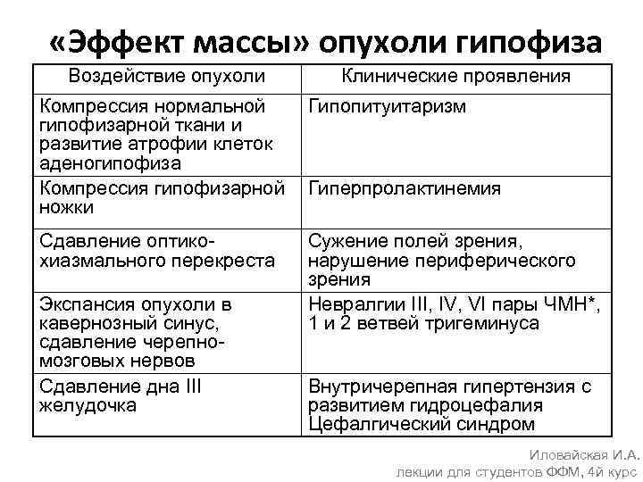  «Эффект массы» опухоли гипофиза Воздействие опухоли Клинические проявления Компрессия нормальной гипофизарной ткани и