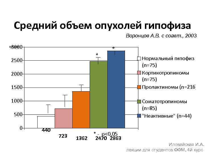 Средний объем опухолей гипофиза Воронцов А. В. с соавт. , 2003 3000 куб. мм